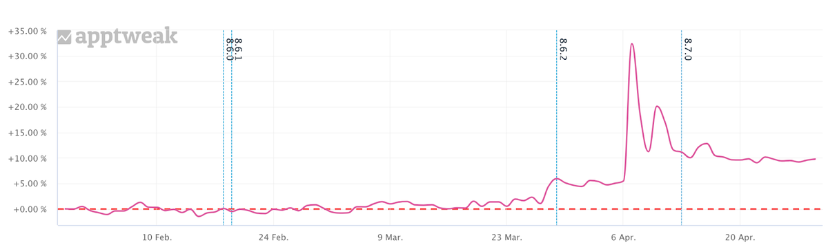 Trend in keyword visibility and rankings for Zombies Run in the Apple App Store in the USA.